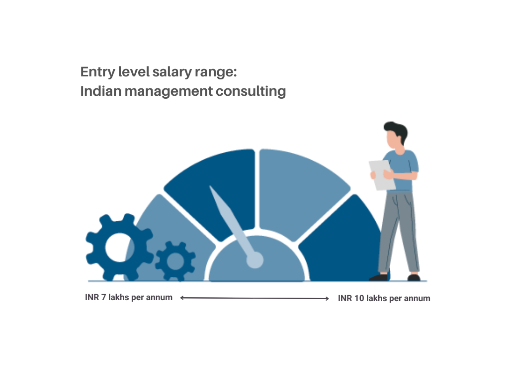 Entry level salary range, Indian management consulting
