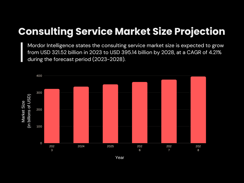 Consulting service market size projection