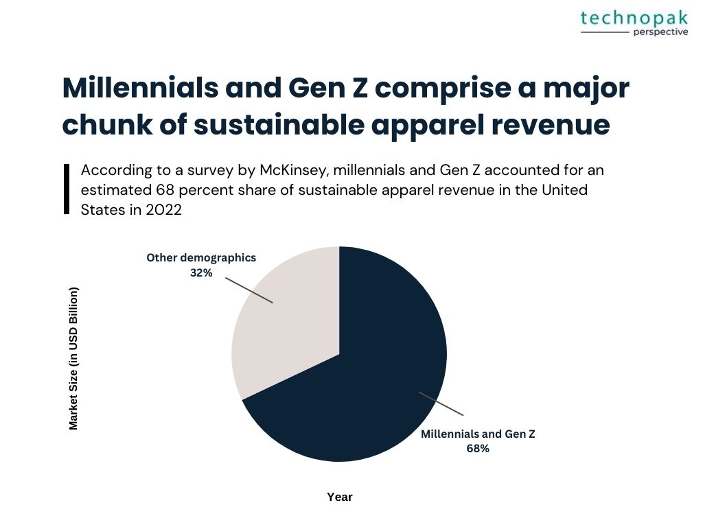 Gen Z-Millennials-Sustainable-revenue