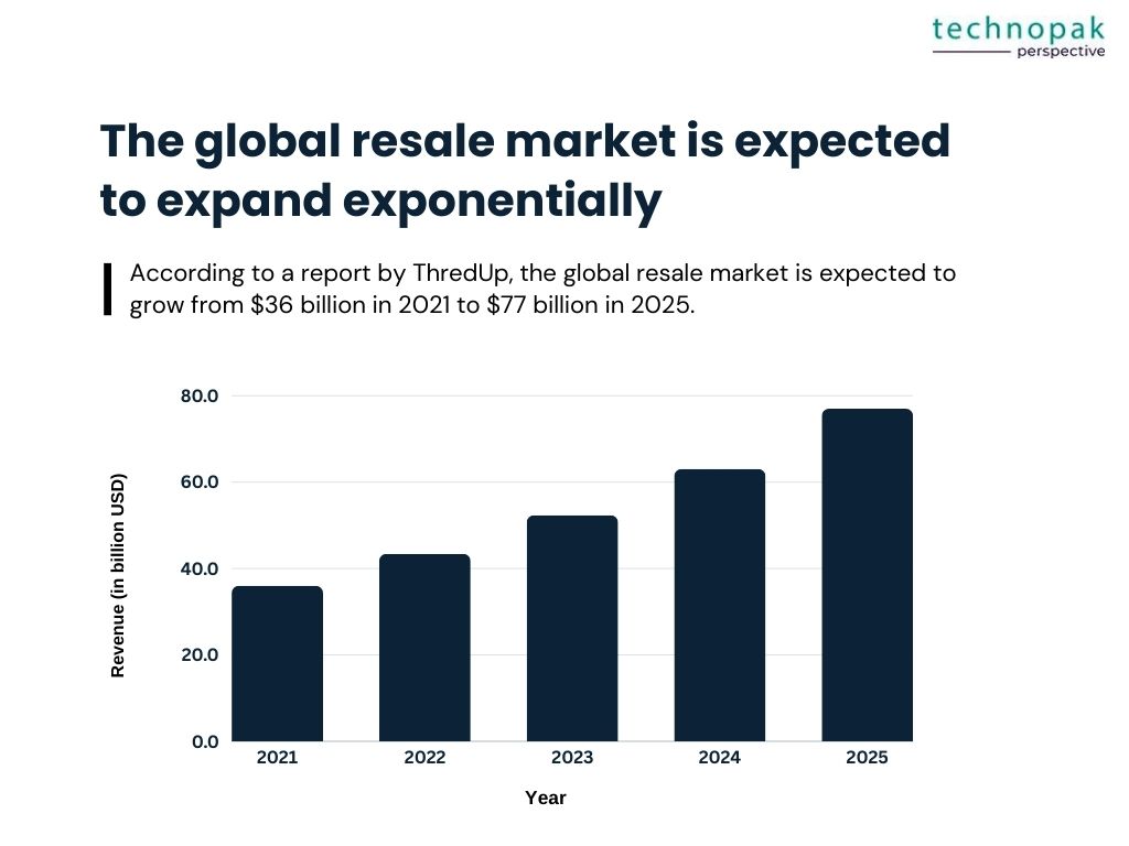 Global-resale-market