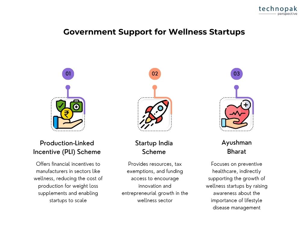 Govt-support-for-wellness-startups-in-weight-loss